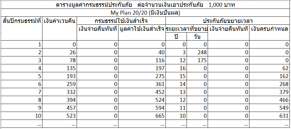 ซื้อประกัน กรุงไทย Axa I-Protect 5 (ชนิดไม่มีเงินปันผล)  ถ้าต้องการเวนคืนกรมธรรม์ สิ้นปีที่ 10 จะได้คืนเท่าไร ช่วยตอบที - Pantip