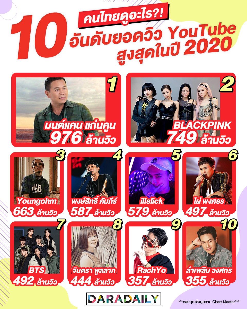 คนไทยดูอะไร??? 10 อันดับยอดวิว Youtube สูงสุดในปี 2020 - Pantip