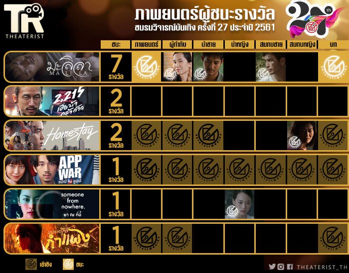 ยินดีกับผู้ได้รางวัลจากสมาคมวิจารณ์บันเทิงทุกท่านด้วยค่ะ ...