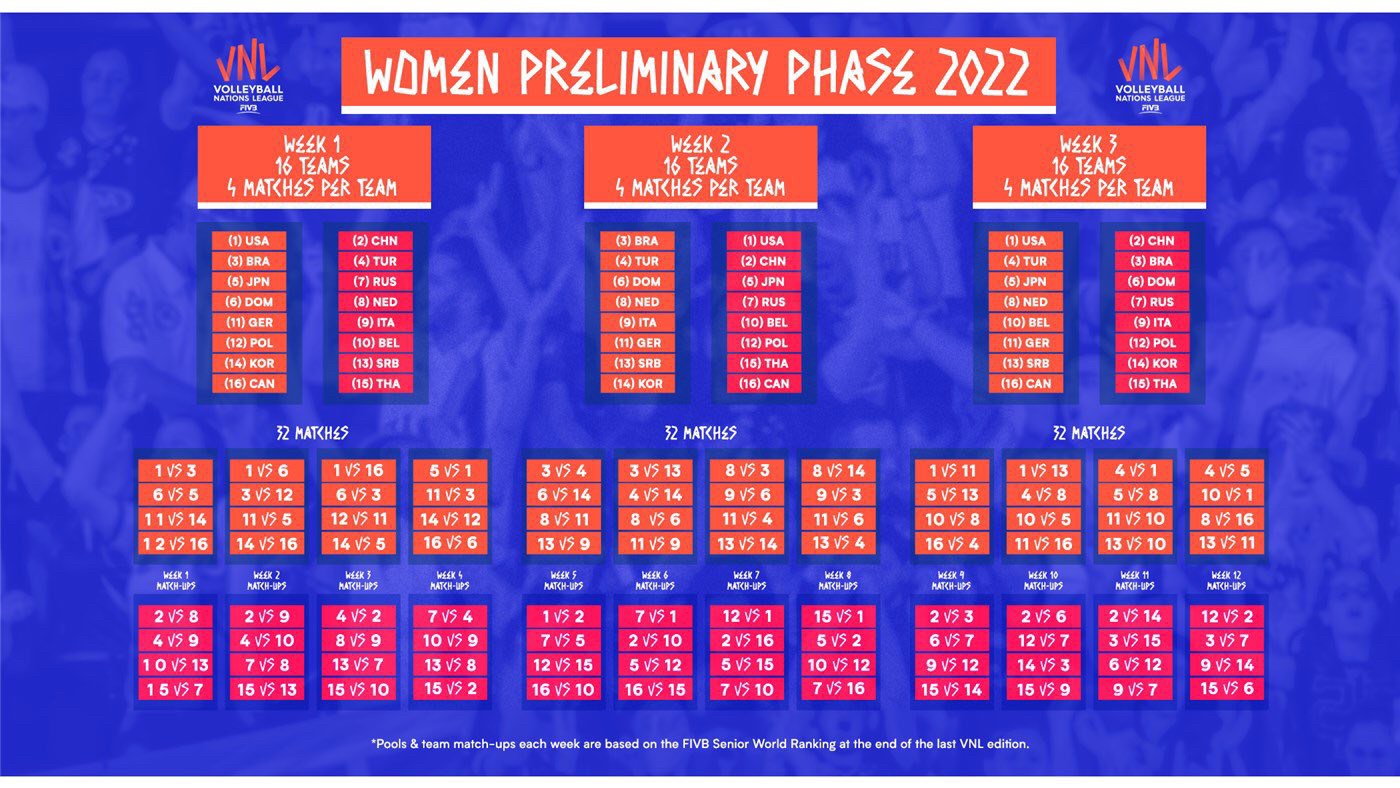 FIVB ปล่อยตารางการแข่งขันคร่าว ๆ รายการ VNL 2022 ทีมหญิงออกมาแล้ว