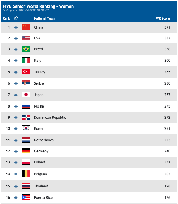 ถ้าตาม Volleyball World Ranking ปัจจุบัน ไทยมีวิธีไหนบ้างที่จะขึ้นเป็น