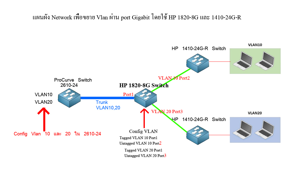 Удалить порт из vlan hp