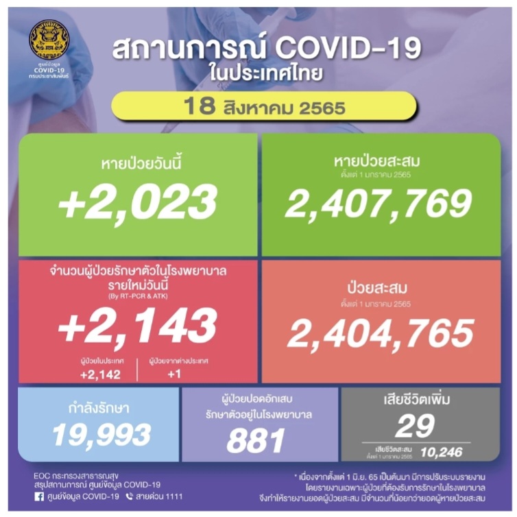 🇹🇭🧡มาลาริน🧡🇹🇭18ส.ค.โควิดไทยไม่ติดTop10โลก อยู่อันดับ29ไต้หวัน24/ป่วย