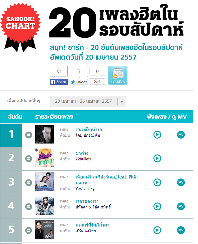 Sanook Chart