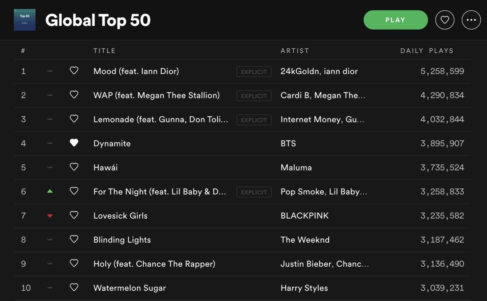 Bts Dynamite อย 4 บน Global Spotify และอย ใน Top 10 ได 47 ว นและอย ใน Top 5 ได ถ ง 43 ว น Pantip