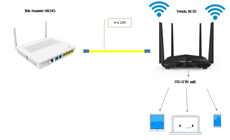 Router Tenda Ac10 สามารถต่อสายแลนจาก Router 3Bb Huawei H8245  เพื่อเป็นตัวปล่อย Wifi ได้ไหมครับ - Pantip