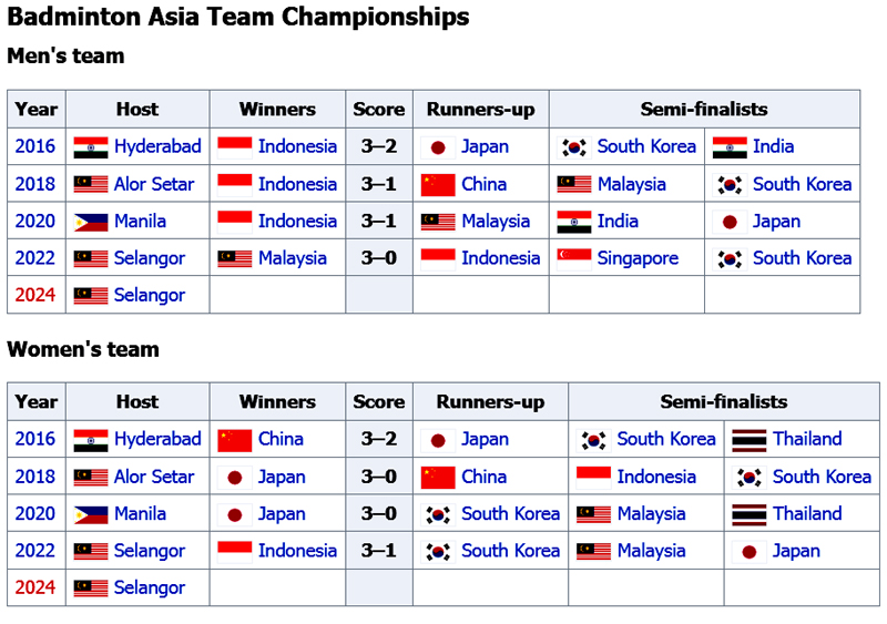 เชียร์สด ! แบดมินตัน Badminton Asia Team Championships 2024 รอบชิงชนะ