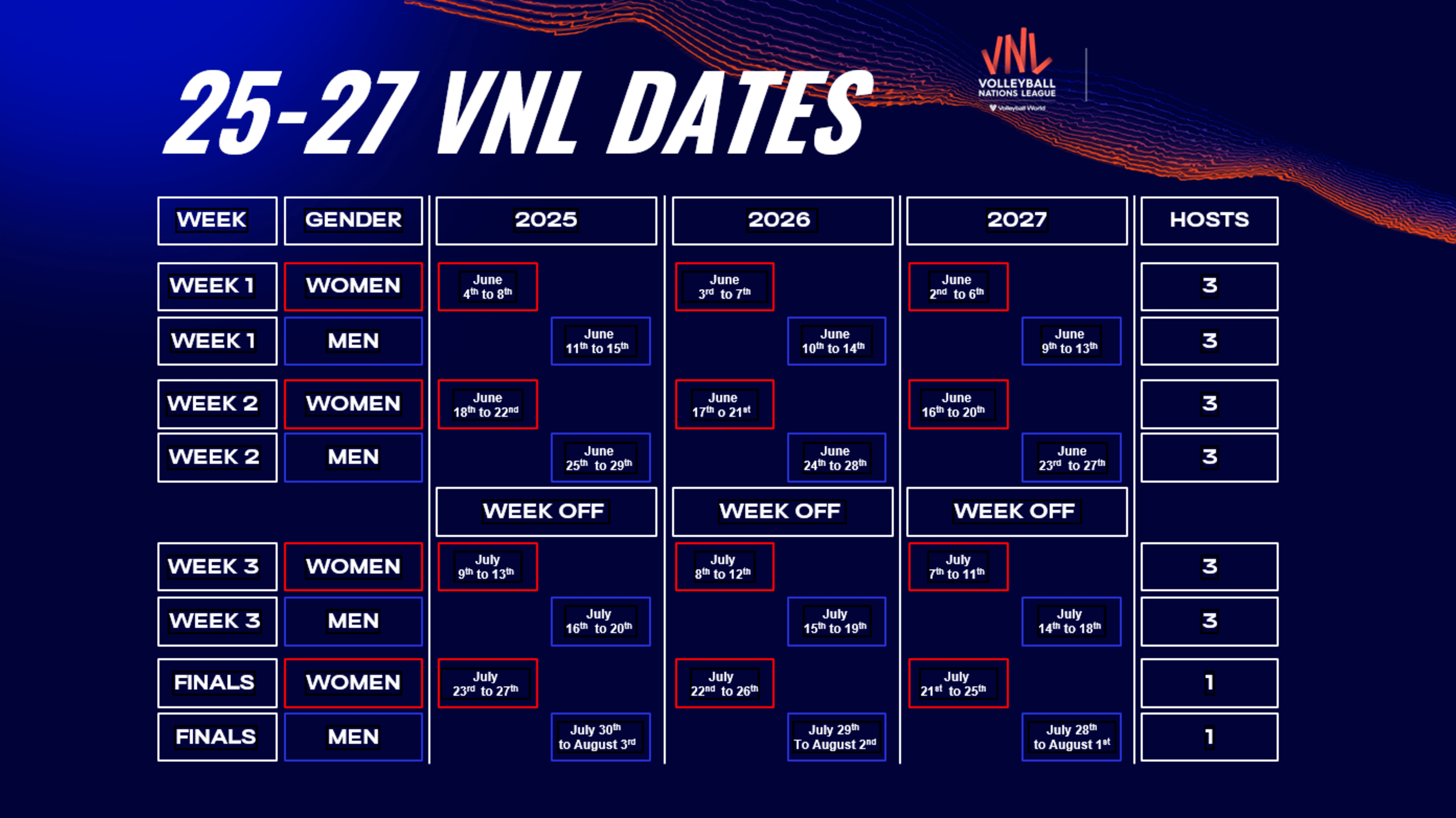 VNL 2025 จะเพิ่มจำนวนทีมที่เข้าร่วมเป็น 18 ทีม Pantip