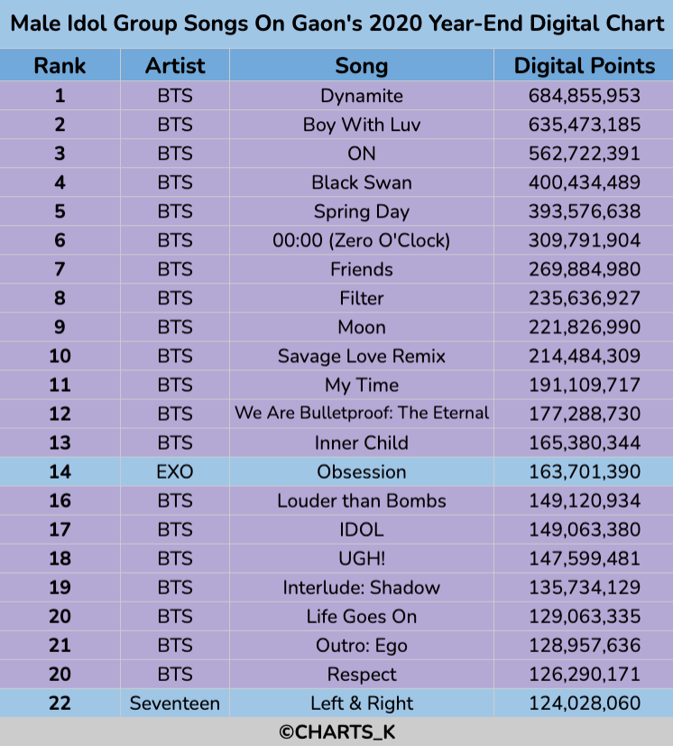 Корейские чарты. Gaon Chart. Гаон айдол. В Южной Корее в Южной Корее 1 место занял BTS.