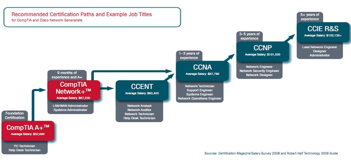 Certification path. Уровни сертификации Cisco. Уровни сертификатов Cisco. Cisco CCNP сертификат 2020. Сертификация Cisco 2021.