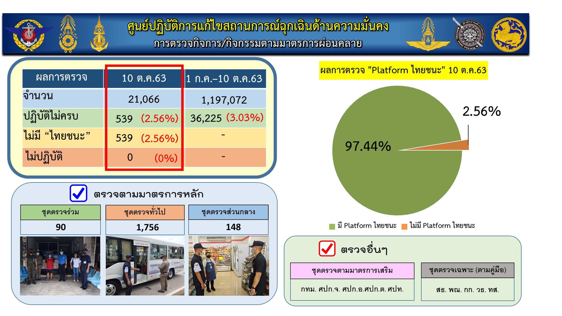 🔴มาลาริน11ต.ค.ไทยพบโควิด2รายจากตปท.ปิดด่านแม่สอดจ.ตากญี่ปุ่นเล็งผ่อนปรนเข้าปท.รวมไทยยอดรายวันในสหรัฐฯเกือบ  6 หมื่น - Pantip
