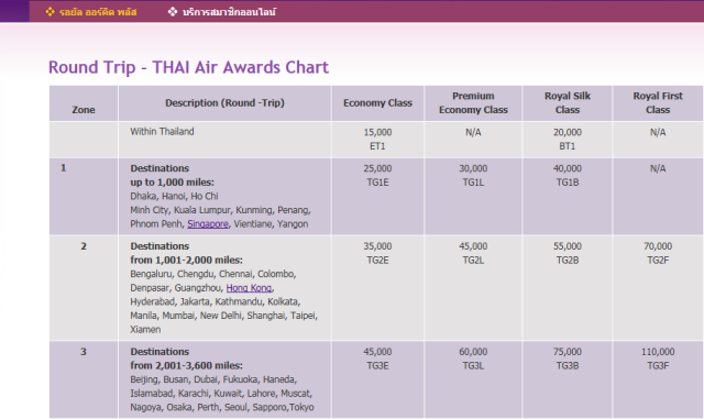 ไม่เข้าใจกับการแลกไมล์บินฟรี Rop ค่ะ จากตารางด้านล่าง ช่วยอธิบายให้ได้ไหมคะ  ว่าไปไหนต้องใช้กี่ไมล์สะสม? - Pantip