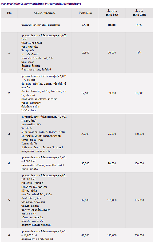 การบินไทยจะปรับอัตราไมล์ Rop ในการใช้แลกตั๋วเครื่องบินแล้วค่าาาาาาา  อัตราใหม่น่าสยองมากๆๆๆๆ - Pantip