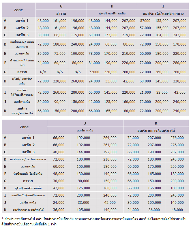 การบินไทยจะปรับอัตราไมล์ Rop ในการใช้แลกตั๋วเครื่องบินแล้วค่าาาาาาา  อัตราใหม่น่าสยองมากๆๆๆๆ - Pantip