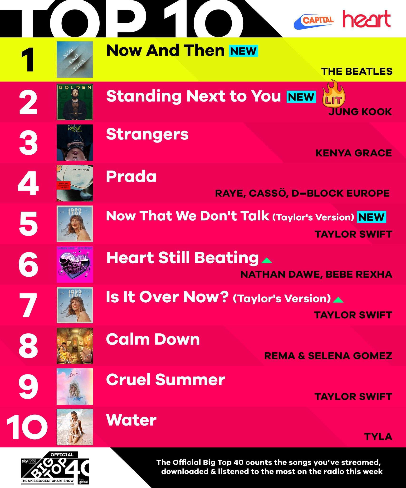 Jungkook Standing Next To You 2 UK Big Top 40 