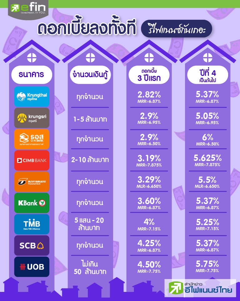 รีไฟแนนซ์บ้านที่ไหนดีคะ ธอส.ไม่เน้นลูกค้าเดิมหรอคะ? - Pantip