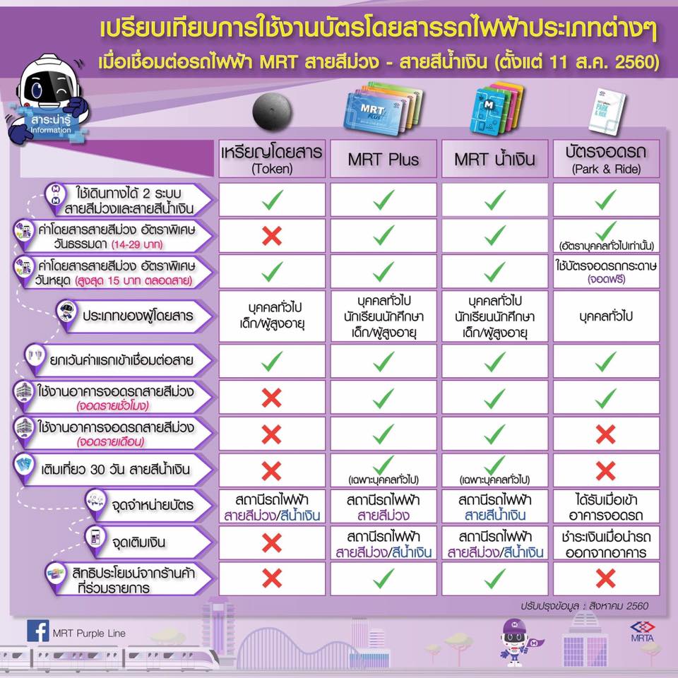 บัตรโดยสารรายวัน MRT ใช้ได้ทั้งสายสีน้ำเงินและสายสีม่วงหรือไม่ครับ - Pantip บัตรโดยสารรายวัน Mrt ใช้ได้ทั้งสายสีน้ำเงินและสายสีม่วงหรือไม่ครับ - Pantip