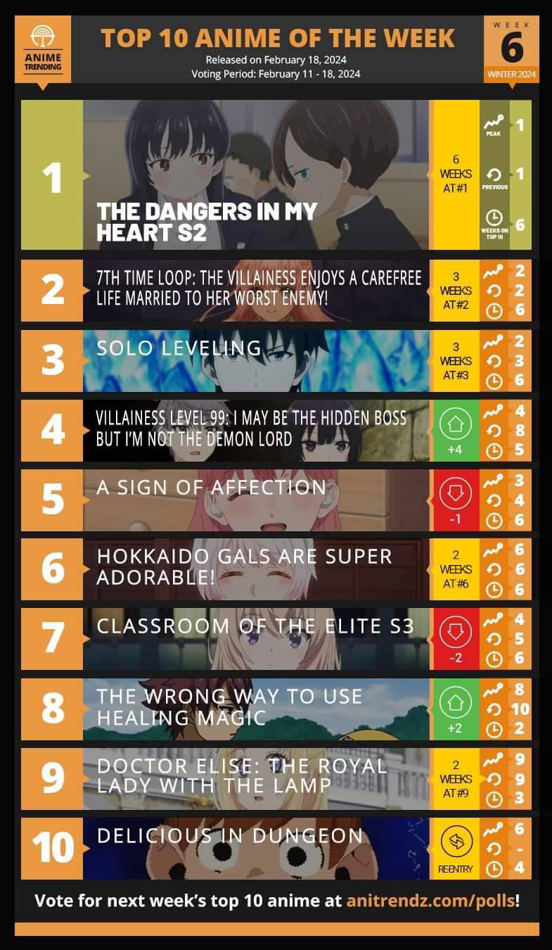 TOP 10 ANIME of the week 6 for 🥶 winter ❄️ 2024 - Pantip