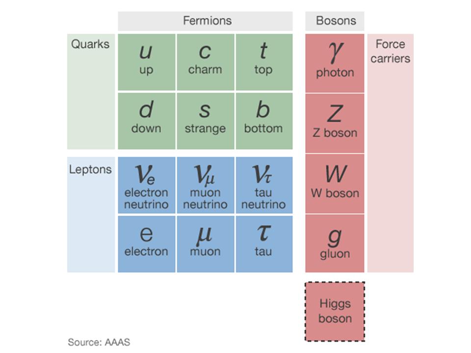 Cern กับการค้นพบ Higgs Boson ? - Pantip