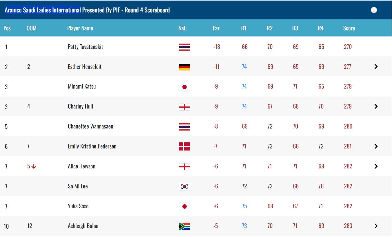 ขอแสดงความยินดีกับแพตตี้ที่คว้าแชมป์ Aramco Saudi Ladies International