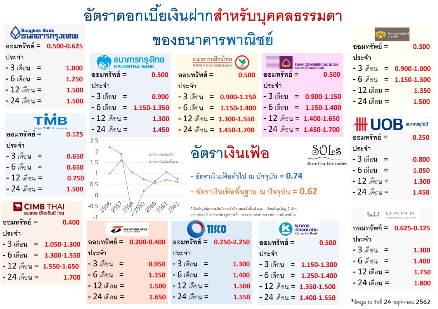 อัตราดอกเบี้ยเงินกู้ Vs อัตราดอกเบี้ยเงินฝาก ของแต่ละธนาคาร ? - Pantip