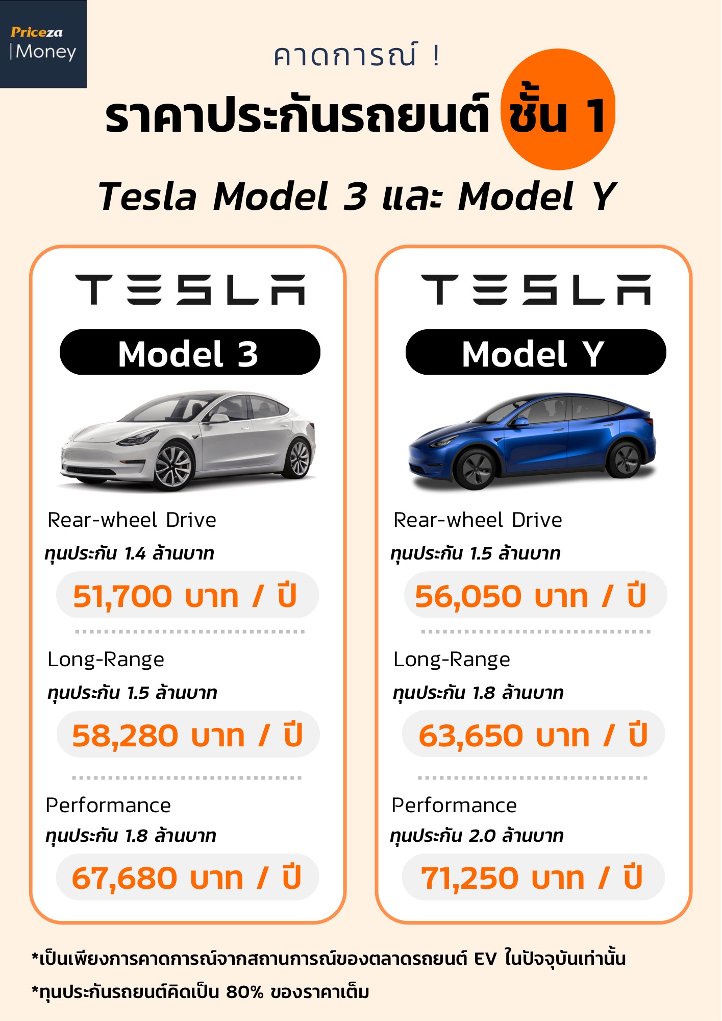 คาดการณ์! ราคาประกันชั้น 1 Tesla Model 3 และ Model Y - Pantip