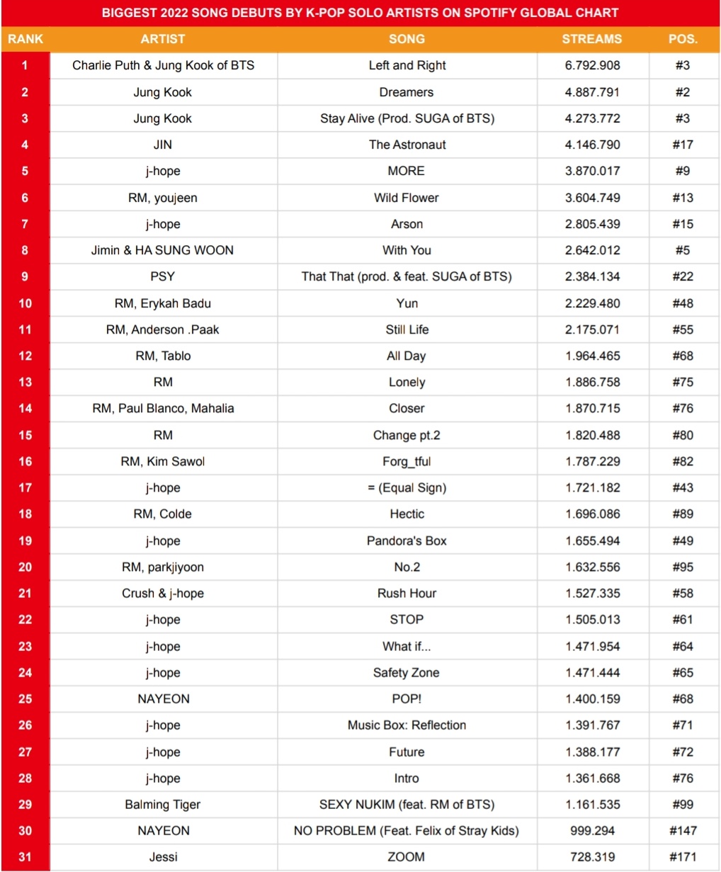 Biggest 2022 Song Debuts By K Pop Soloists On Spotify Global Chart Pantip biggest-2022-song-debuts-by-k-pop-soloists-on-spotify-global-chart-pantip