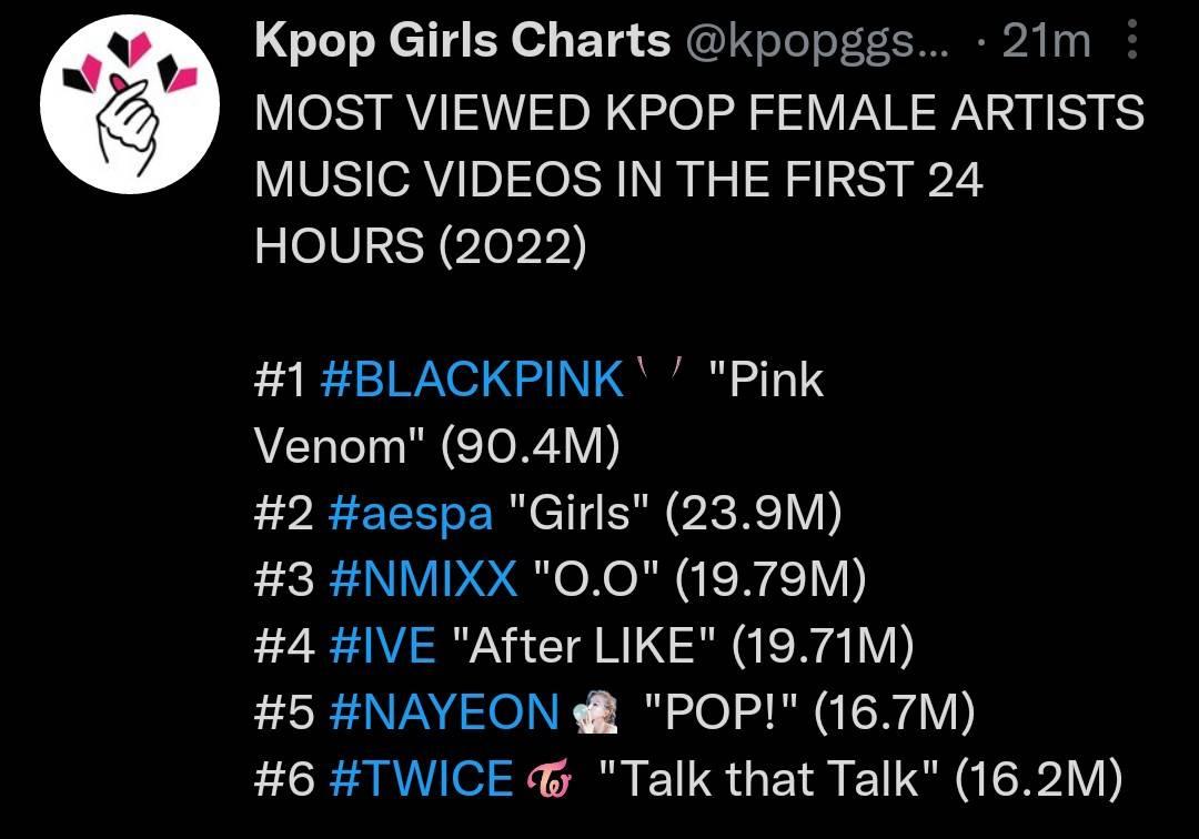 Most viewed best sale female music videos