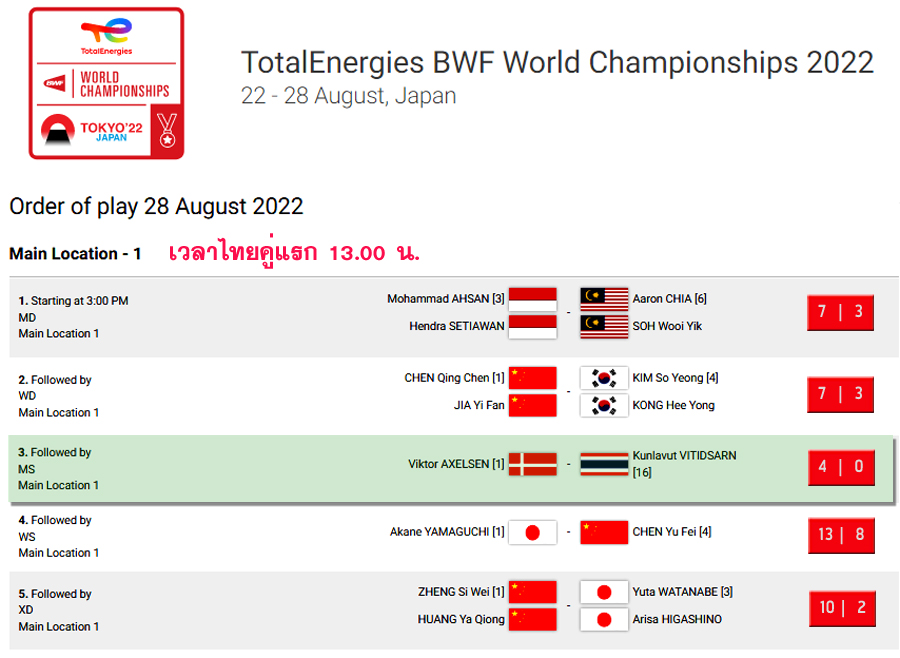 เชียร์สด ! แบดมินตัน TotalEnergies BWF World Championships 2022 : รอบ ...