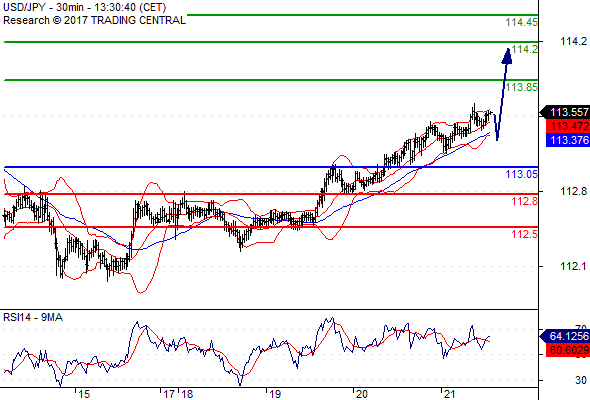 ทิศทาง eur/jpy วันนี้