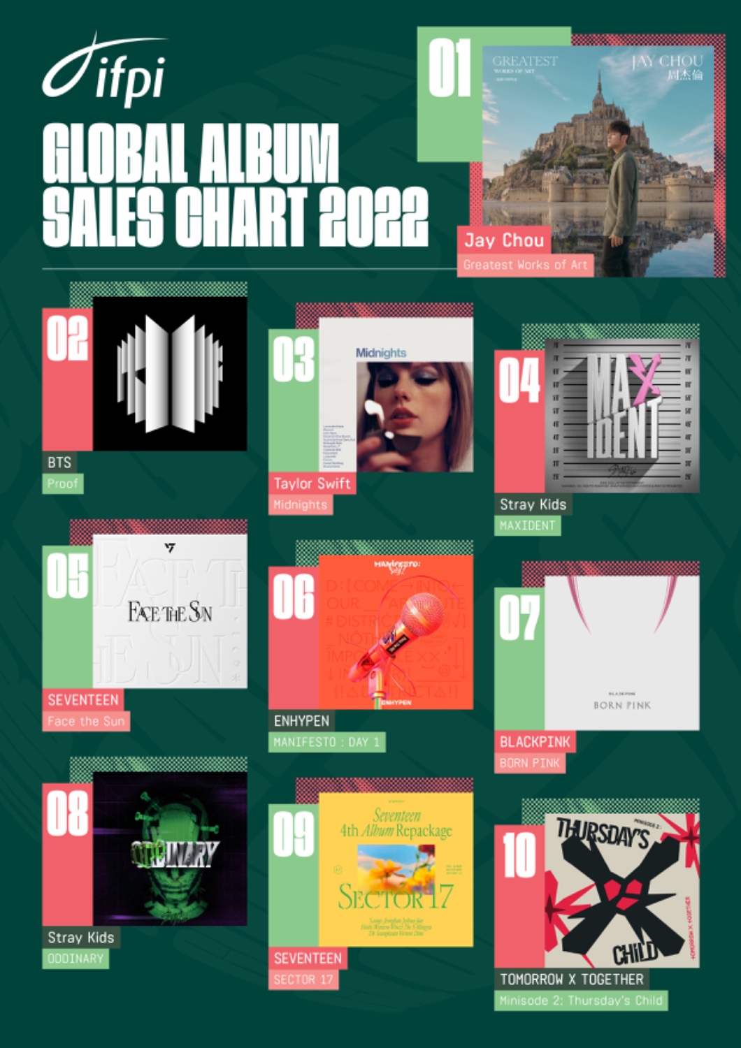  IFPI Top 10 Global Artists Singles Albums Of 