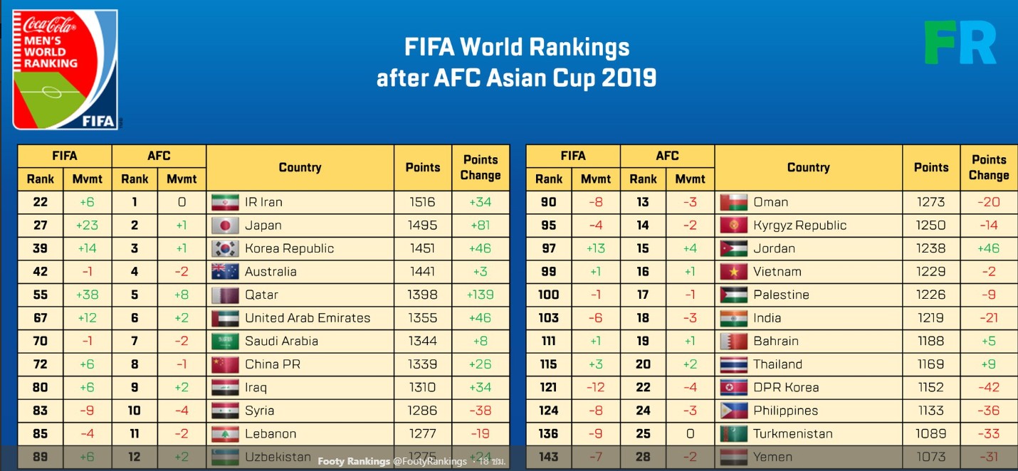 FIFA Ranking หลัง AFC Asian Cup 2019 - Pantip