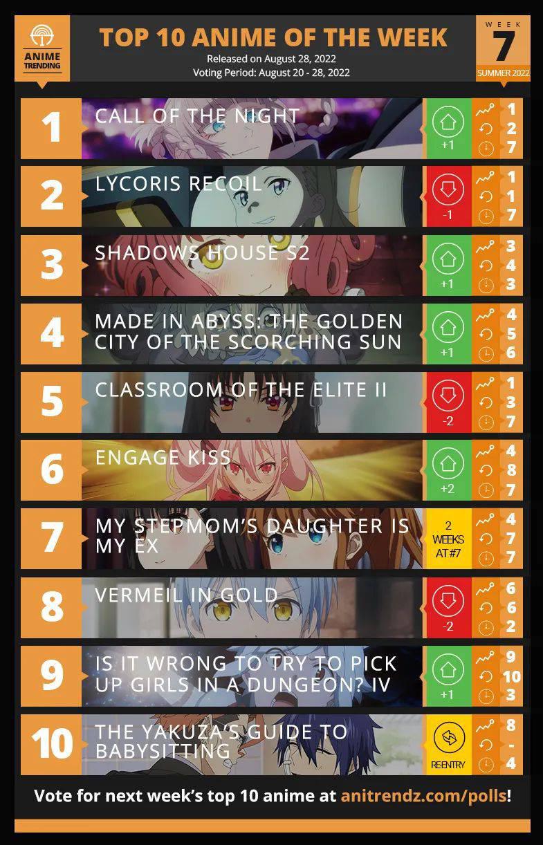 TOP 10 ANIME of the week 2 for summer 2022 - Pantip