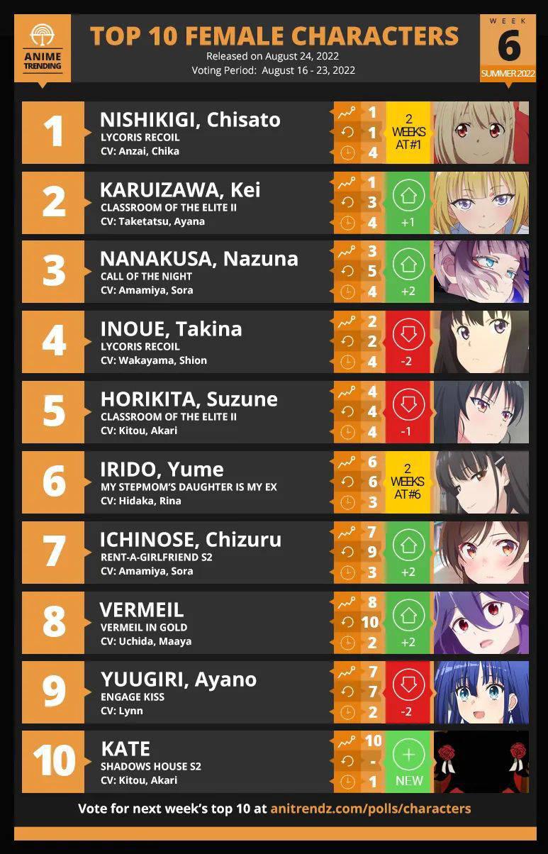 TOP 10 ANIME of the week 7 for summer 2022 - Pantip