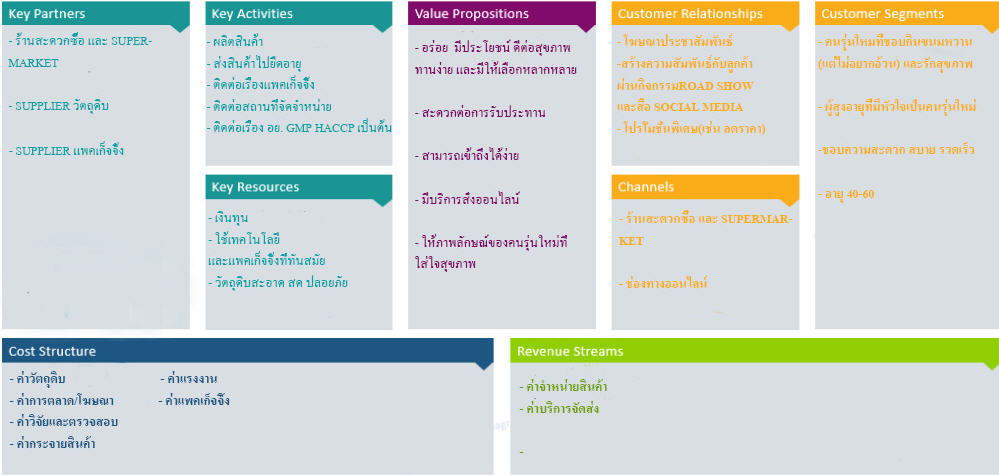 Business Model Canvas รบกวนช่วยแนะนำด้วยนะคะ - Pantip