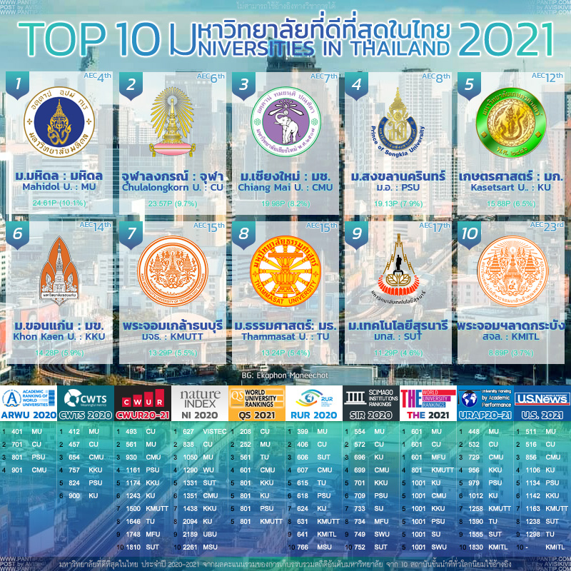 มหาวิทยาลัยที่ดีที่สุดในไทย 2021 - Pantip