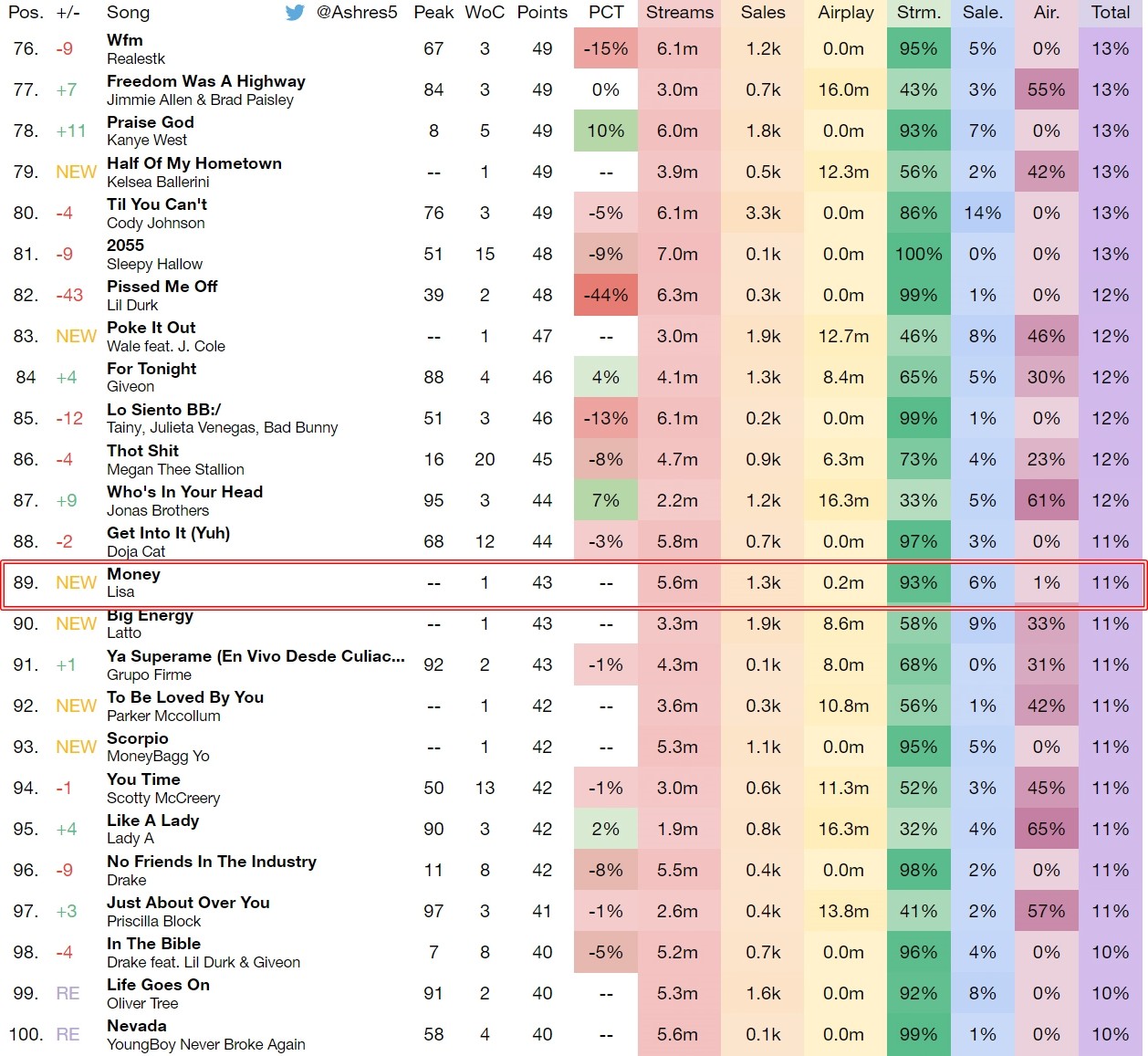 MONEY By Lisa Billboard Hot 100 Final Predictions November 6th, 2021