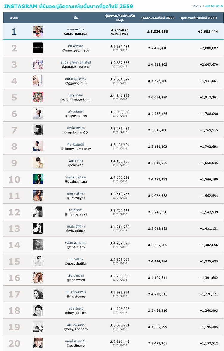 แพทแชมป์ Ig อั้มมาที่ 2 กับสรุปประจำปี ยอด Ig ดารา  ที่มีผู้ติดตามเพิ่มขึ้นมากที่สุดในปี 2559 - Pantip