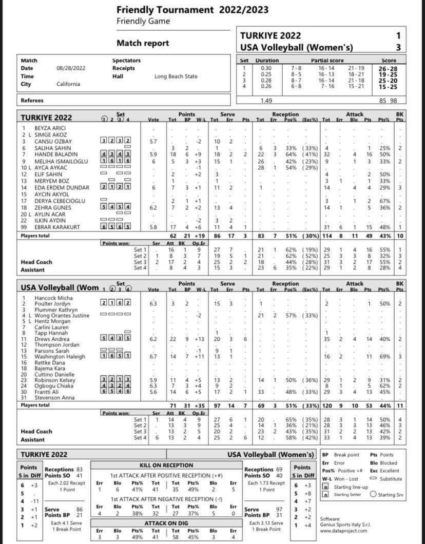 ผลการแข่งขันและสถิติ friendly match USATürkiey USAVcup Pantip