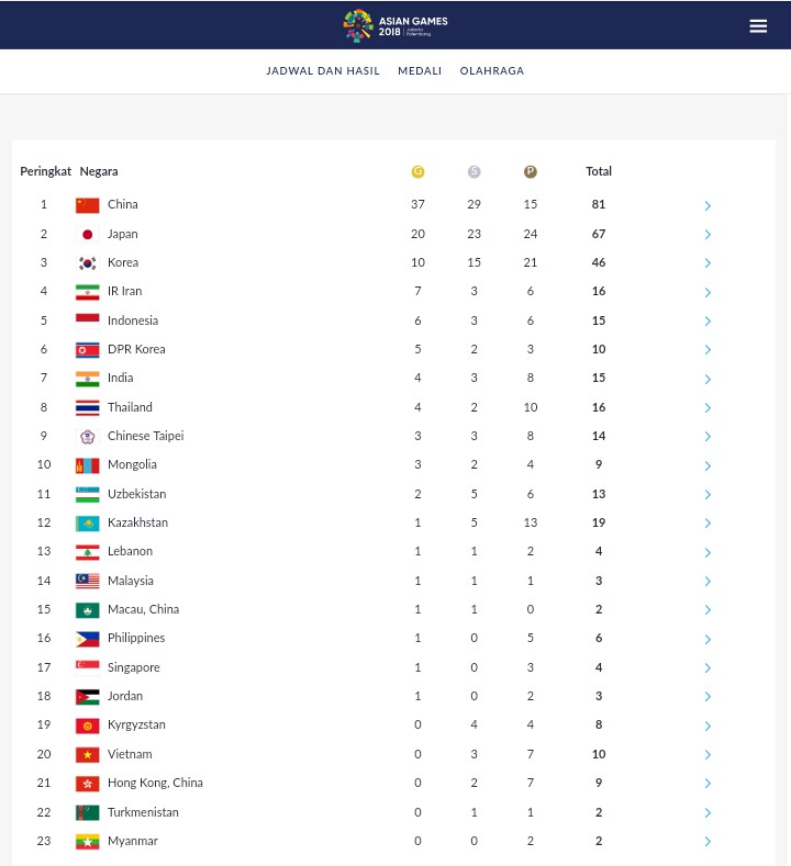 สรุปอันดับเหรียญล่าสุดของการแข่งขันเอเชียนเกมส์ 2018 Pantip