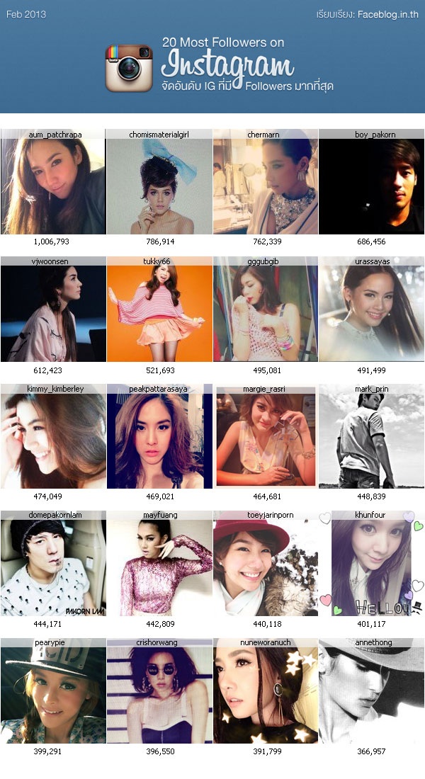 Instagram ของคนบันเทิงไทยที่มีคนตามมากที่สุด 20 อันดับ Pantip