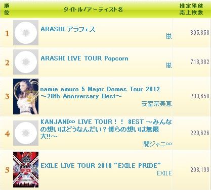 J Music] Oricon Yearly chart 2013 ♪ ยอดขายSingle /Album /DVD /BD