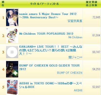 J Music] Oricon Yearly chart 2013 ♪ ยอดขายSingle /Album /DVD /BD