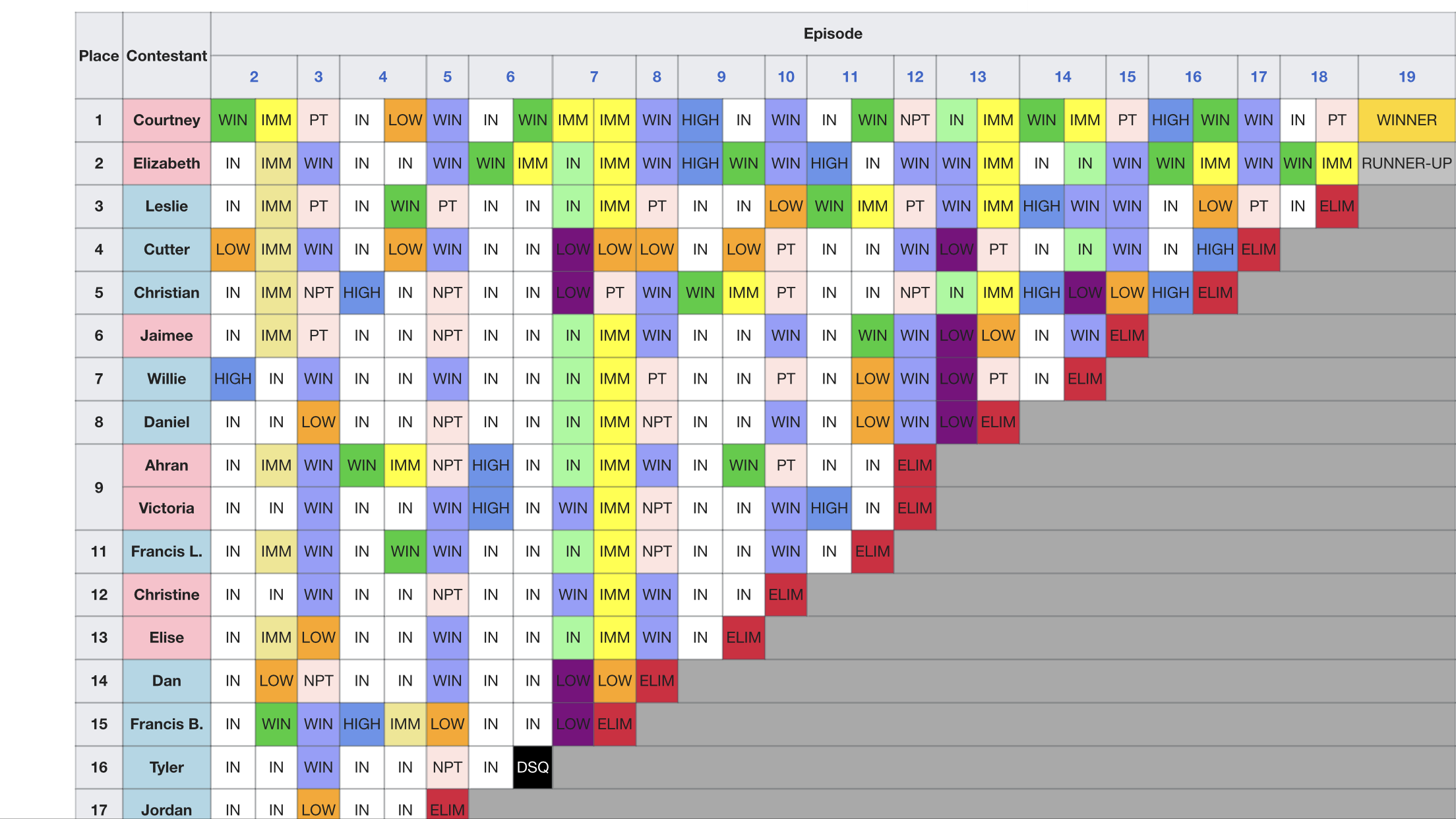 มาดู Elimination Table ของแชมป์และรองแชมป์กันแต่ละคนดีกว่า - Pantip