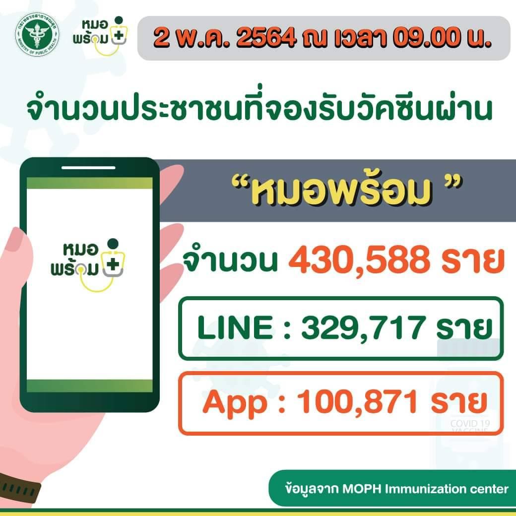 คนลงทะเบียนผ่านหมอพร้อม 400,000 คน @@@ - Pantip