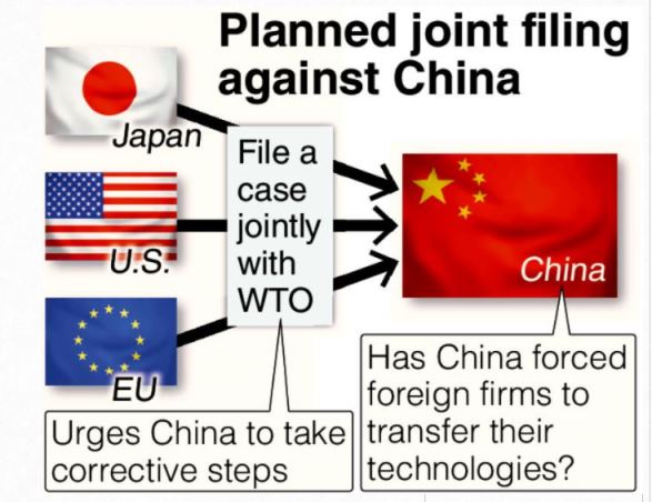 CHINA!!! สุดจะทน!!! USA EU ญี่ปุ่น จับมือฟ้อง จีน!!! บังคับ บ.ต่างชาติ