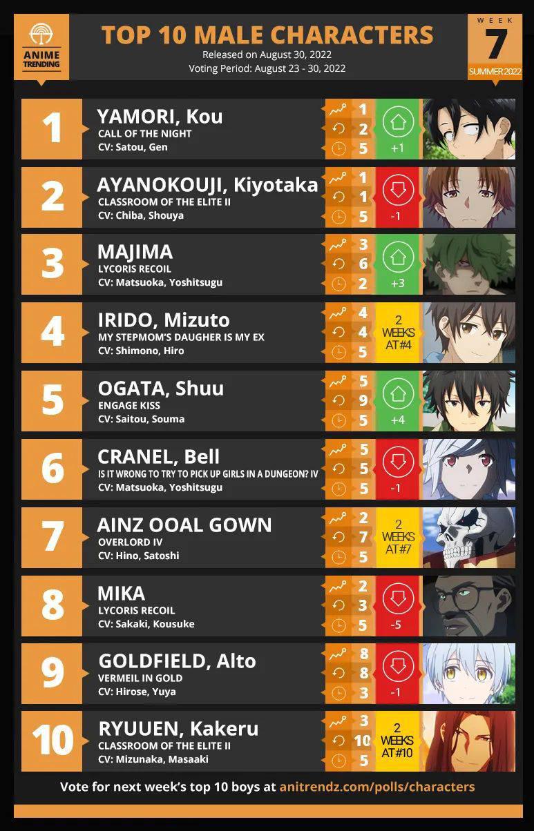 TOP 10 ANIME of the week 8 for summer 2022 - Pantip