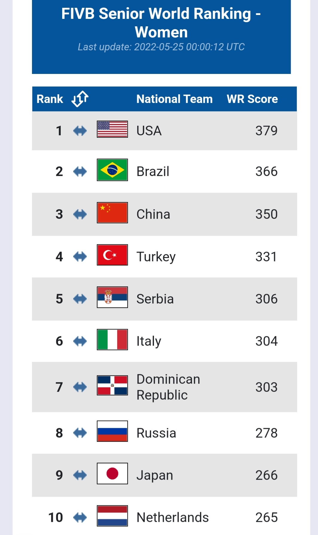 Volleyball World Ranking Pantip