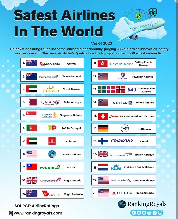Top 20 สายการบินที่ปลอดภัยที่สุดในโลก Pantip