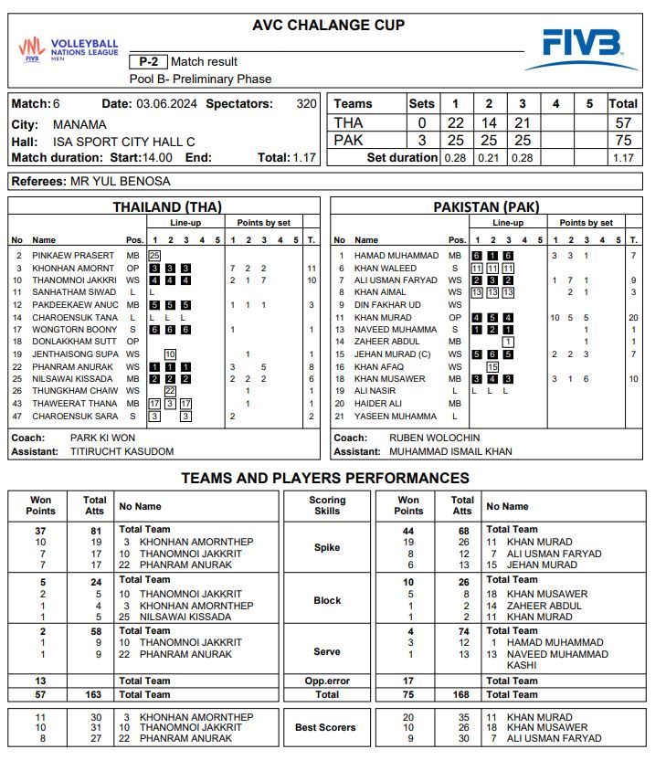 [สถิติ] 2024 Asian Men's Volleyball Challenge Cup นัด ไทย ปากีสถาน